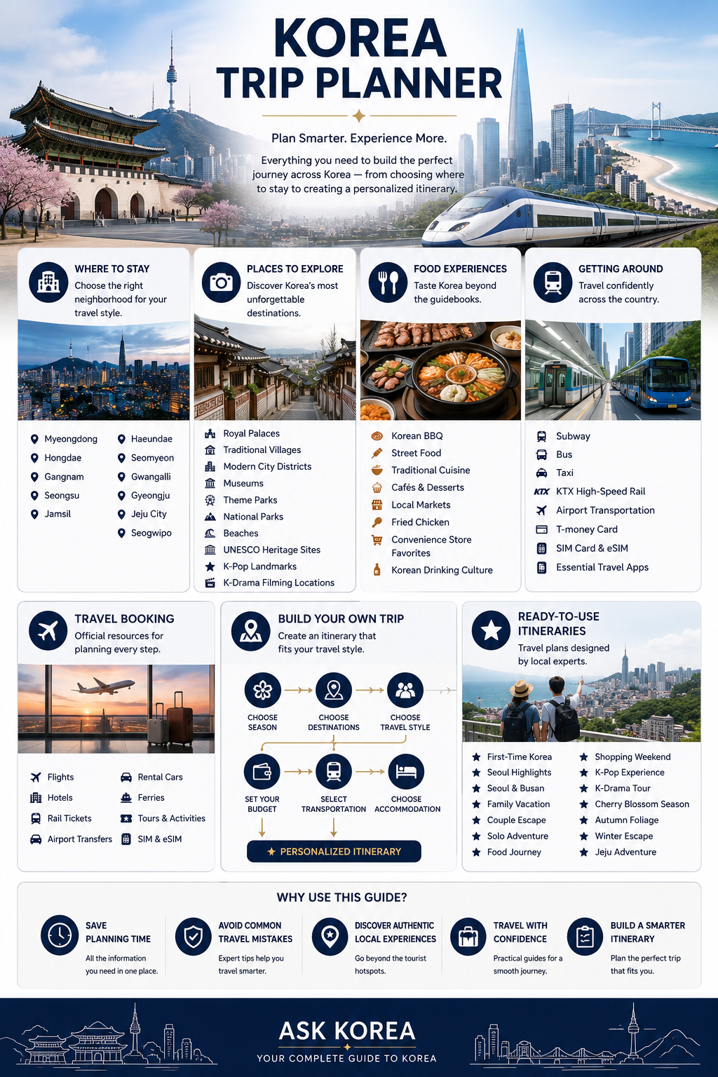 Korea Trip Planner overview: where to stay, places to explore, food experiences, getting around, booking and ready-to-use itineraries