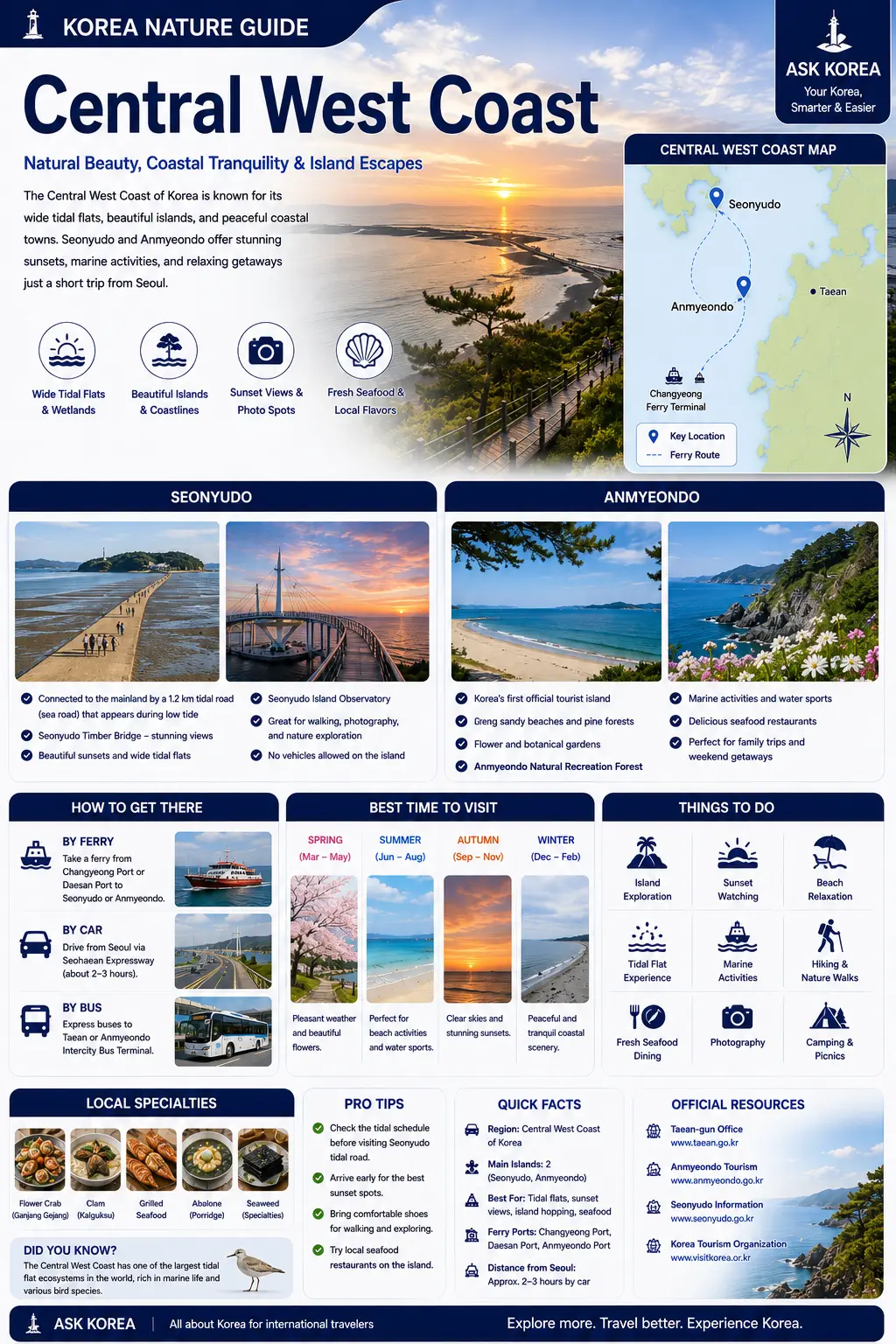 Central West Coast island guide infographic