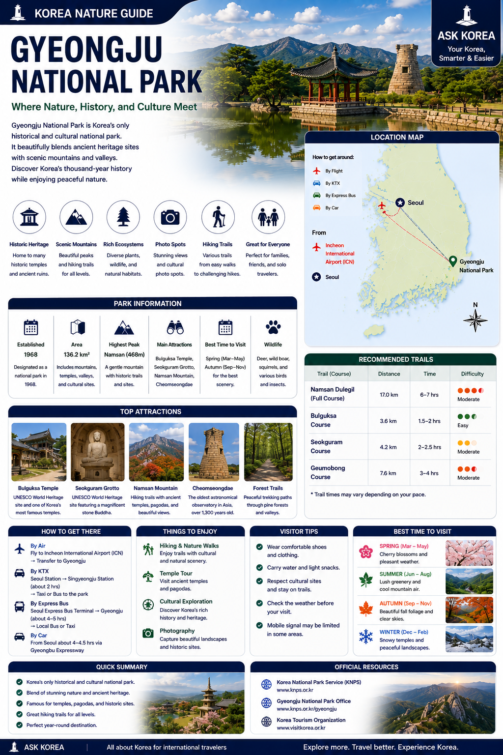 Gyeongju National Park infographic