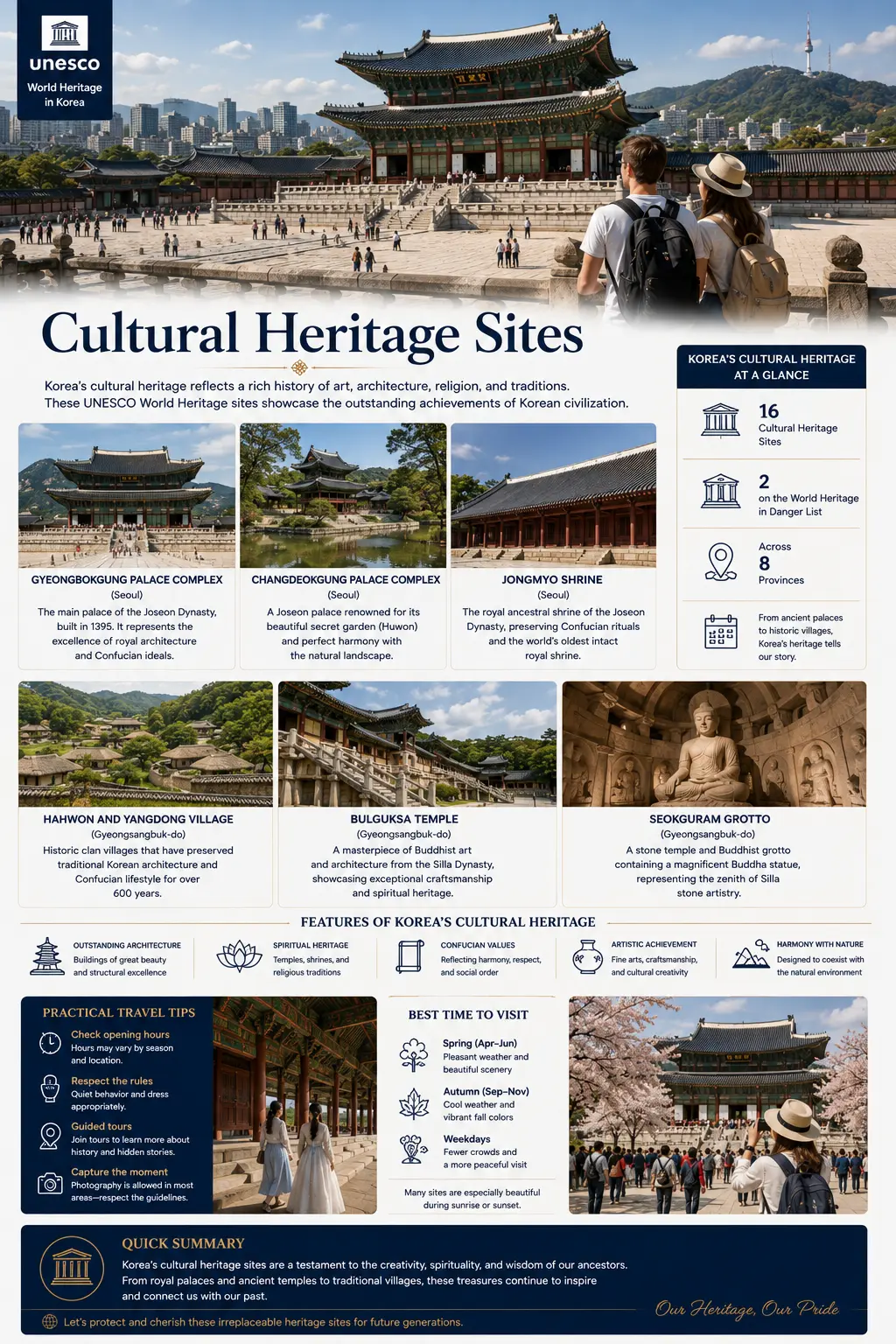 Korea UNESCO cultural heritage sites infographic — Gyeongbokgung, Changdeokgung, Jongmyo Shrine, Hahoe and Yangdong villages, Bulguksa Temple and Seokguram Grotto