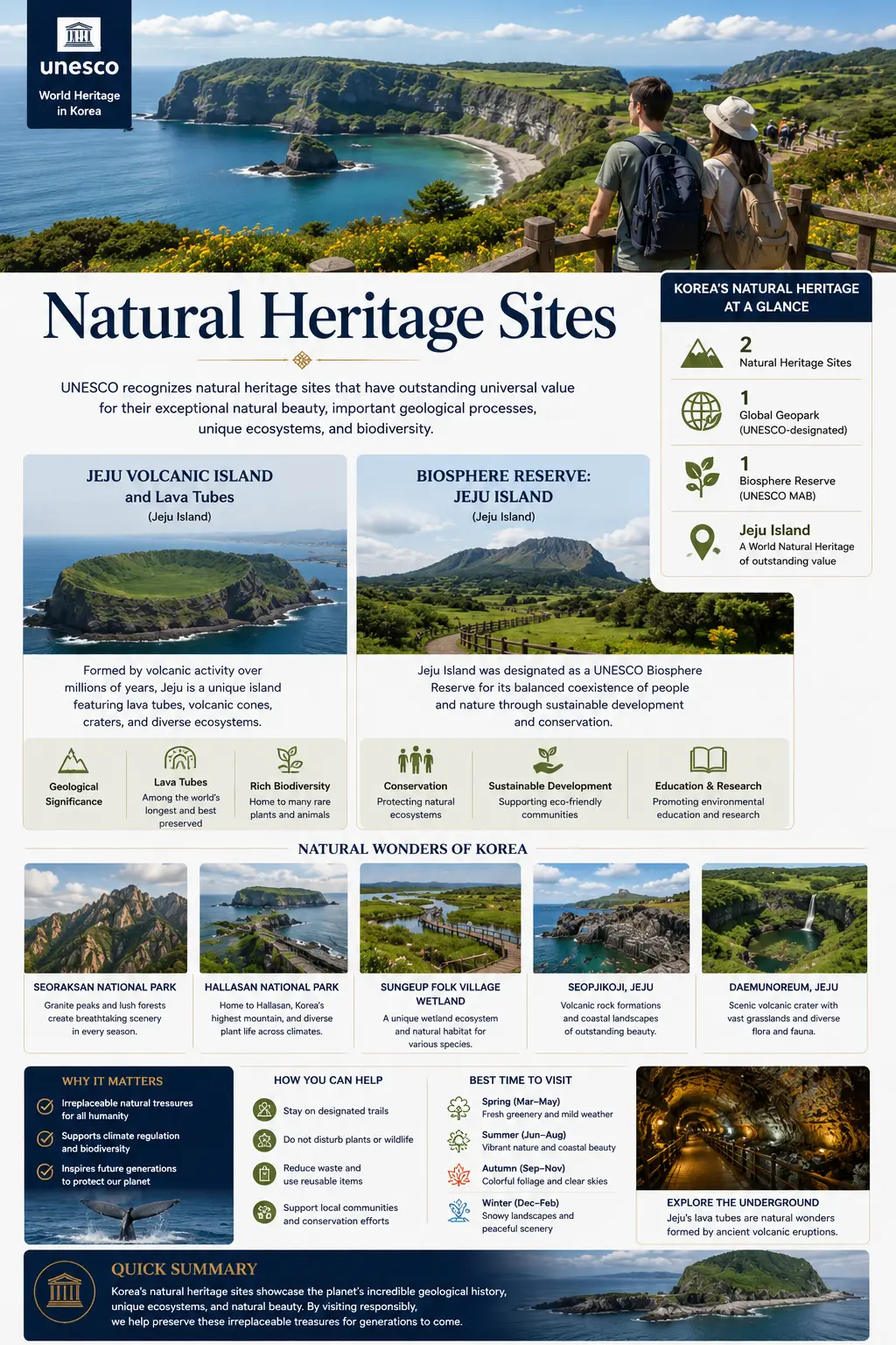 Korea UNESCO natural heritage sites infographic — Jeju Volcanic Island and Lava Tubes, Jeju Biosphere Reserve, Seoraksan, Hallasan and Jeju natural wonders