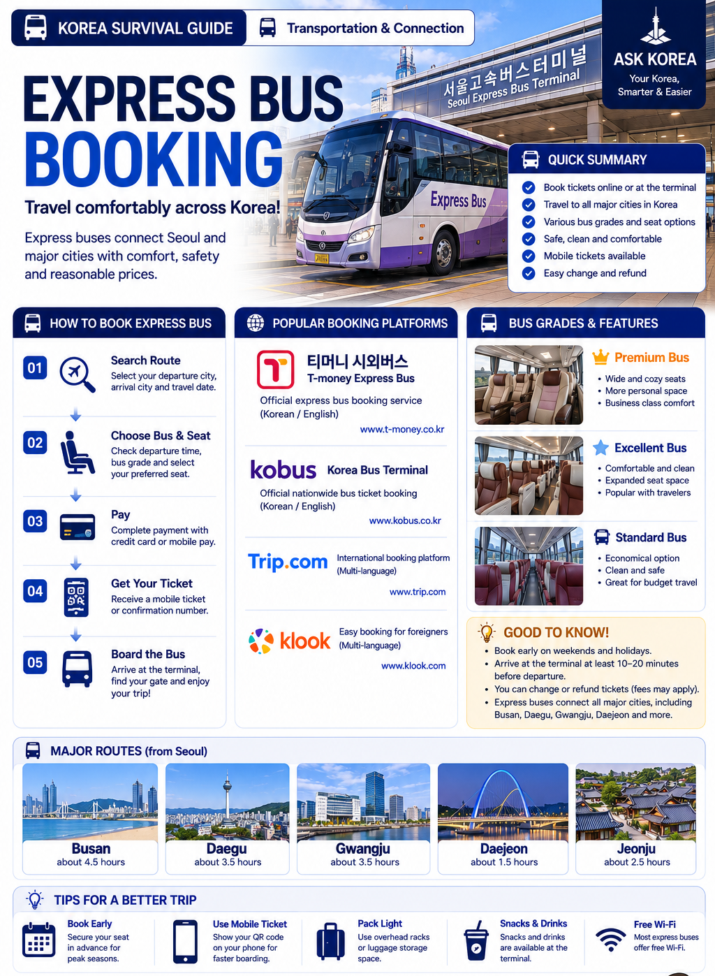 Express Bus Booking — ASK KOREA infographic with steps, platforms, bus grades and major routes.
