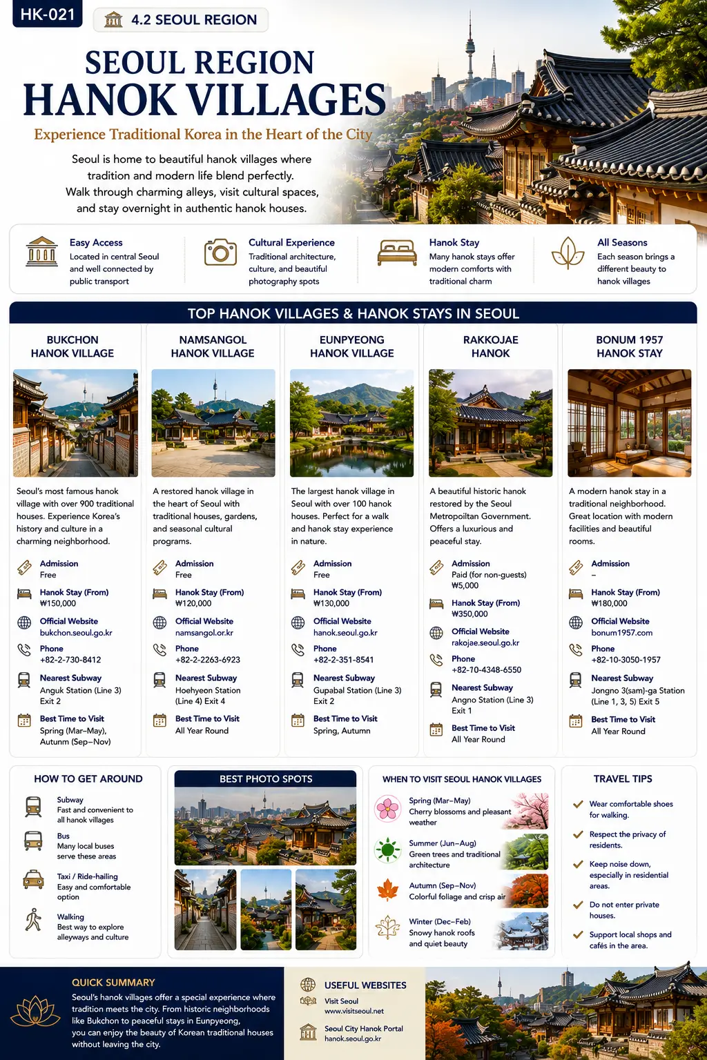 Seoul Region Hanok villages infographic — top Hanok villages and Hanok stays in Seoul, how to get around, best photo spots, when to visit and travel tips