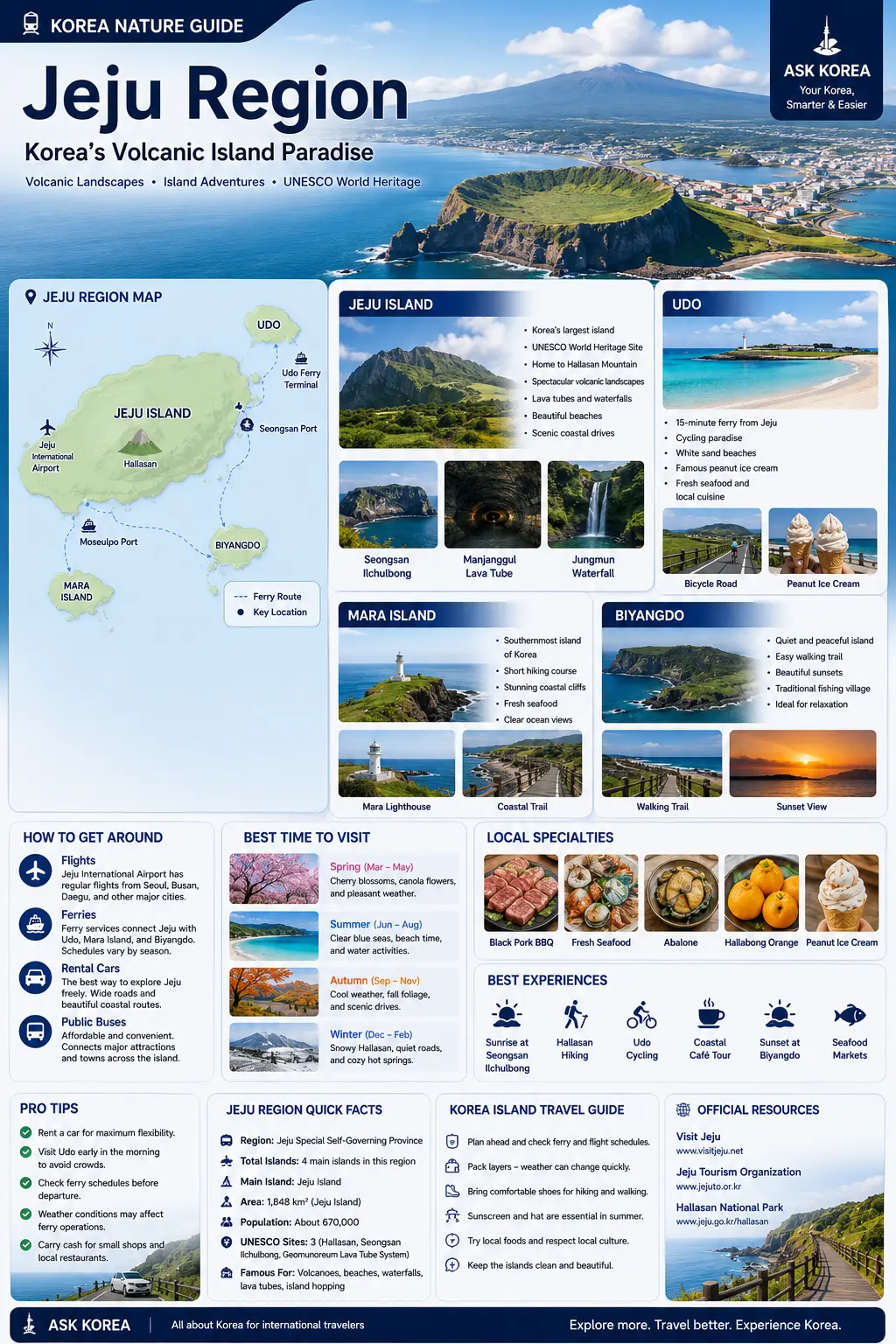 Jeju Region island guide infographic