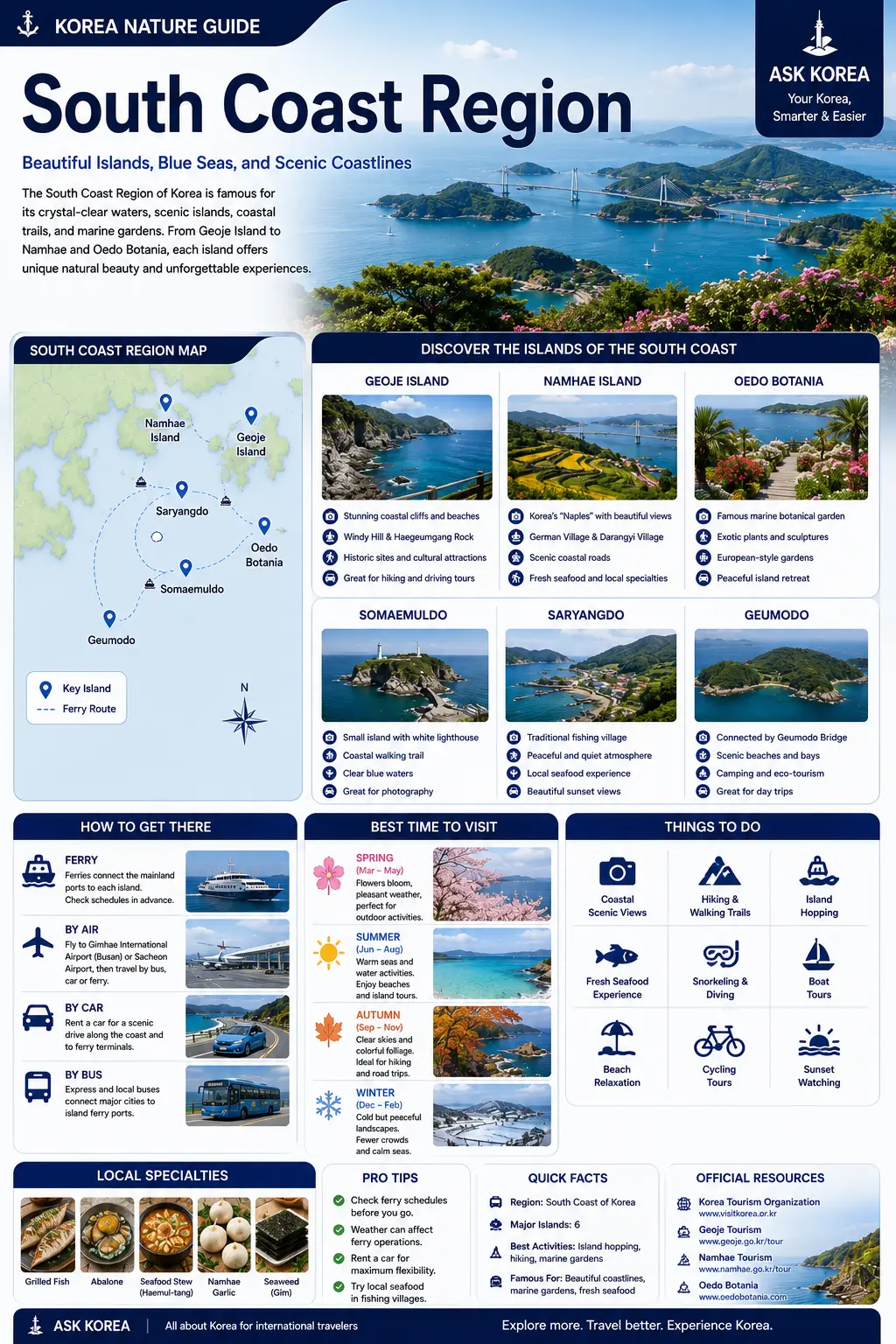 South Coast Region island guide infographic