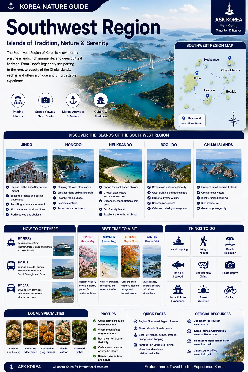 Southwest Region island guide infographic