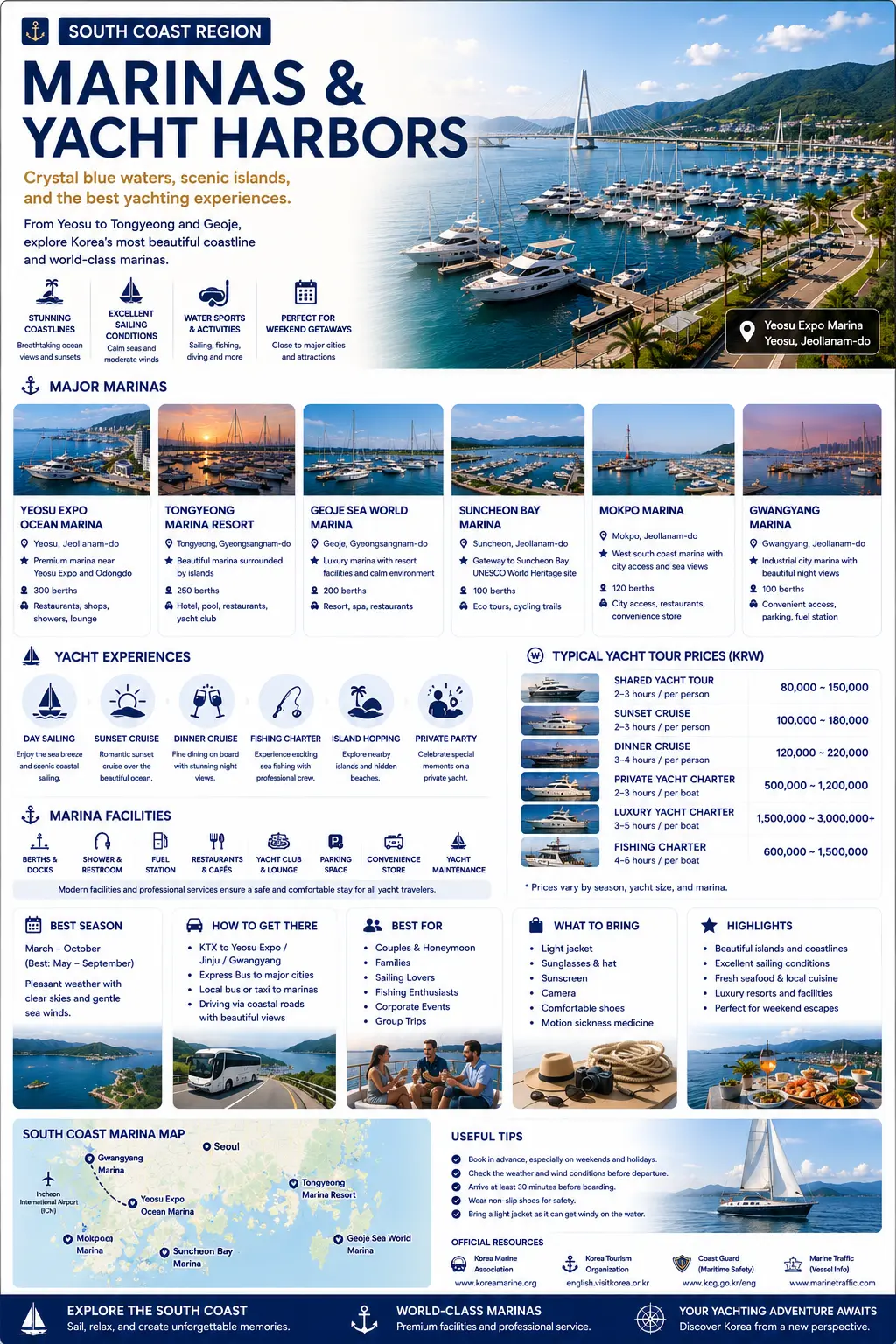 South coast region marinas infographic — Yeosu Expo Ocean, Tongyeong, Geoje Sea World, Suncheon Bay, Mokpo and Gwangyang marinas with prices, facilities and a coastal map