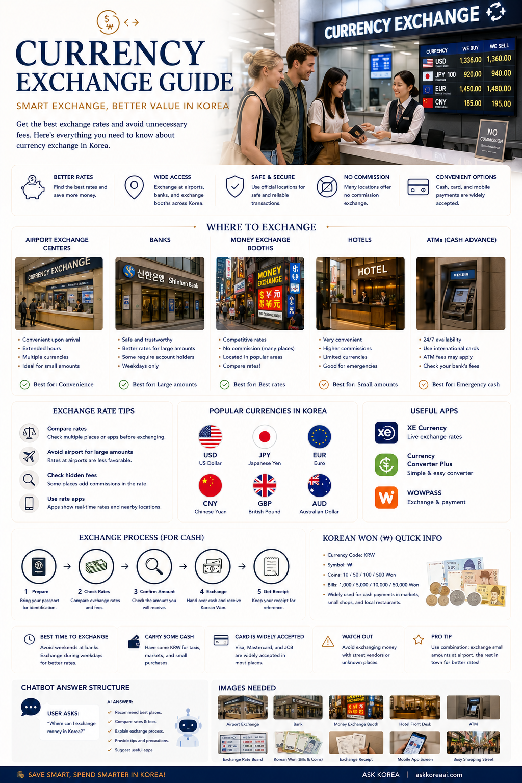 Currency Exchange infographic