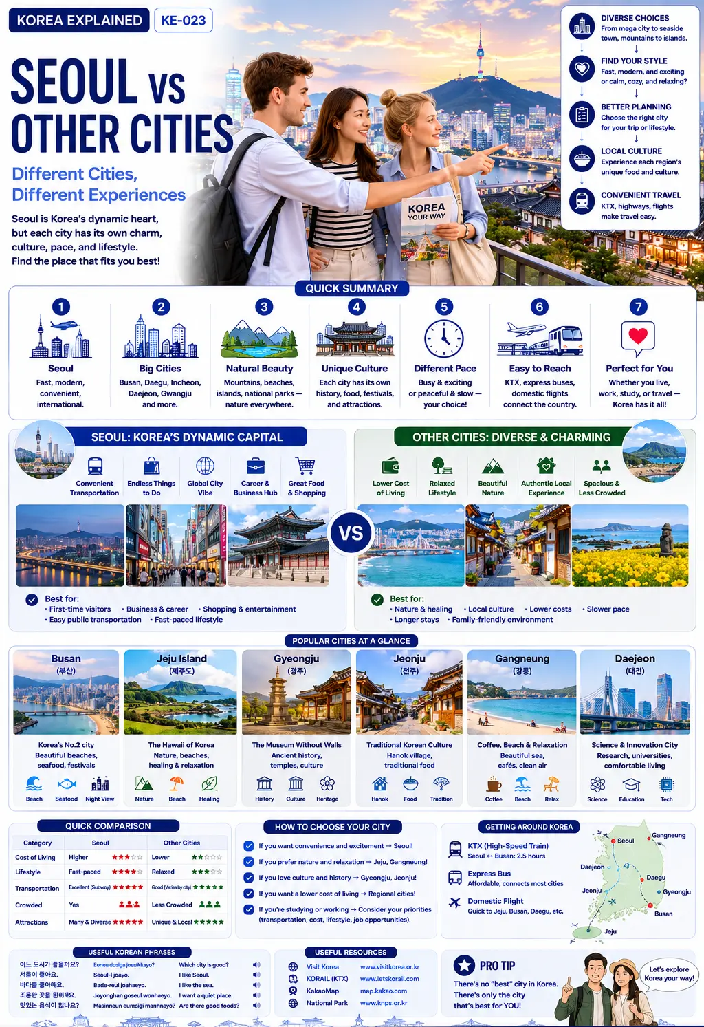 Seoul vs other Korean cities — ASK KOREA infographic