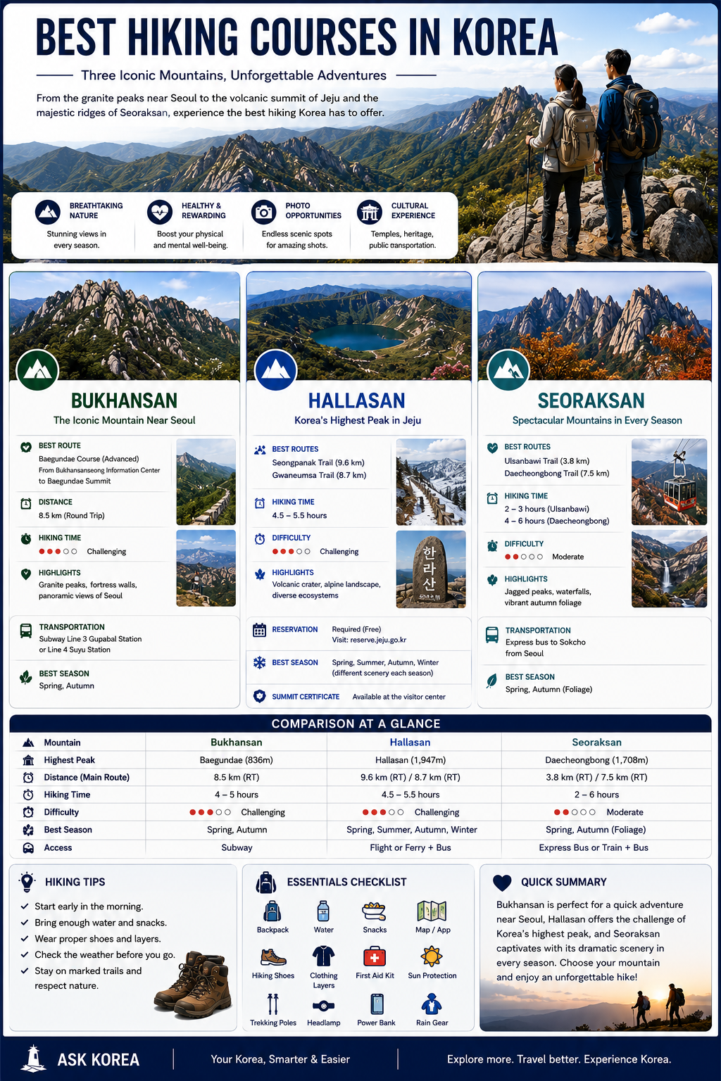 Best hiking courses in Korea infographic — Bukhansan, Hallasan and Seoraksan with comparison at a glance, hiking tips and essentials checklist