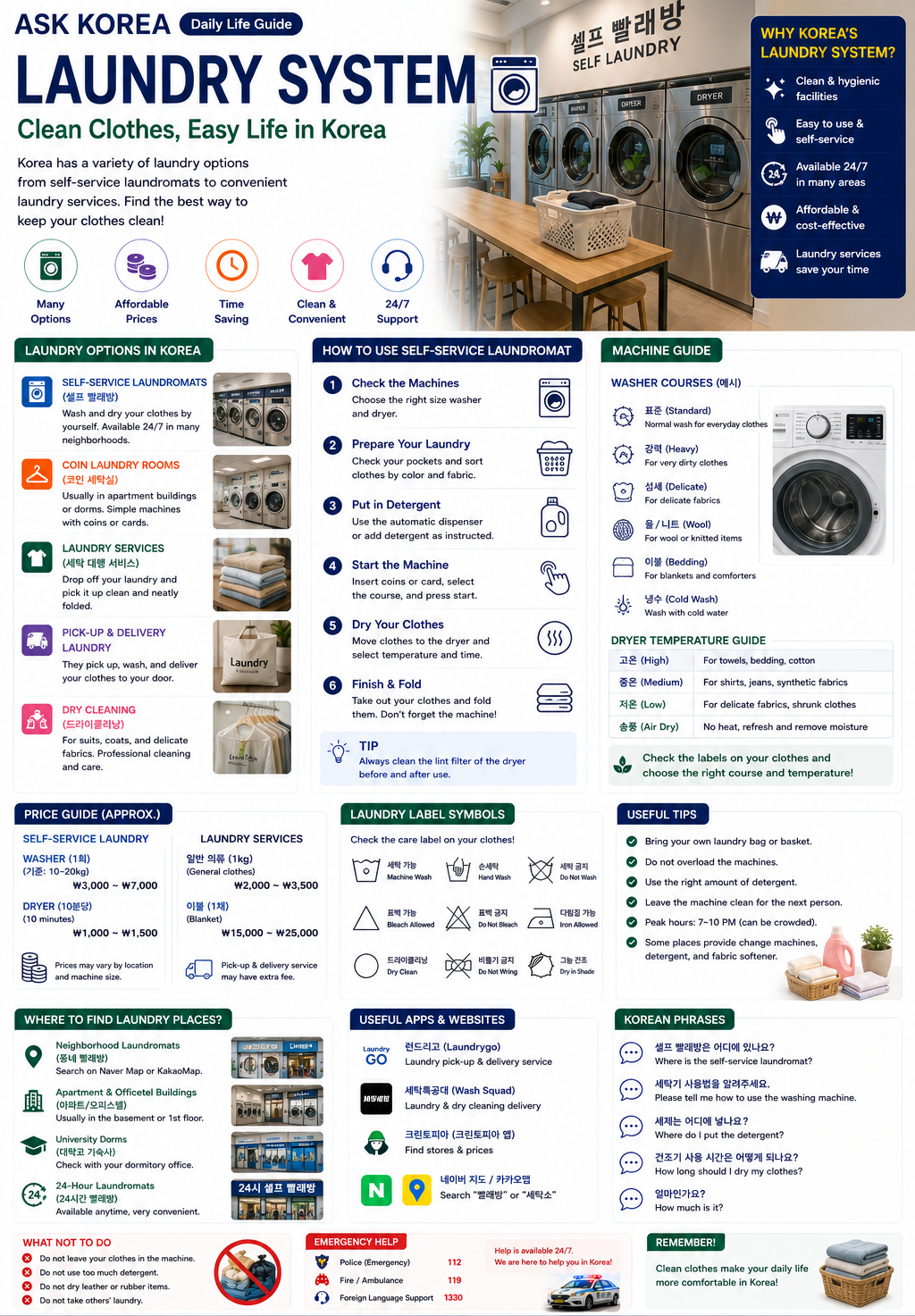 Laundry System infographic — ASK KOREA guide.