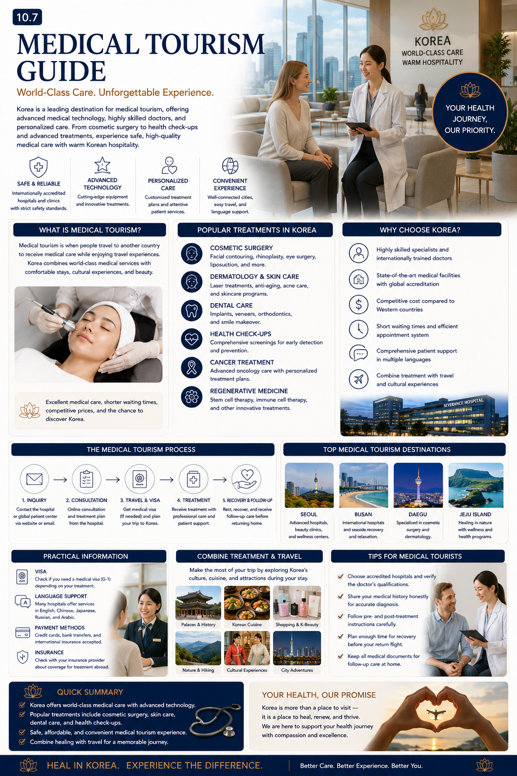 Medical tourism guide infographic — what is medical tourism, popular treatments in Korea, why choose Korea, the medical tourism process, top destinations, practical information and tips for medical tourists