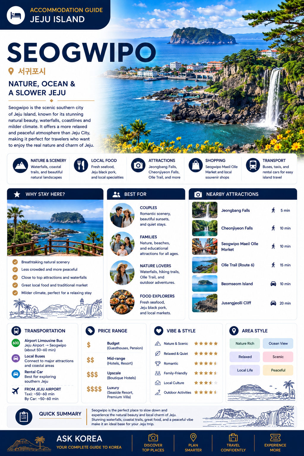 ASK KOREA accommodation guide infographic for Seogwipo, Jeju Island