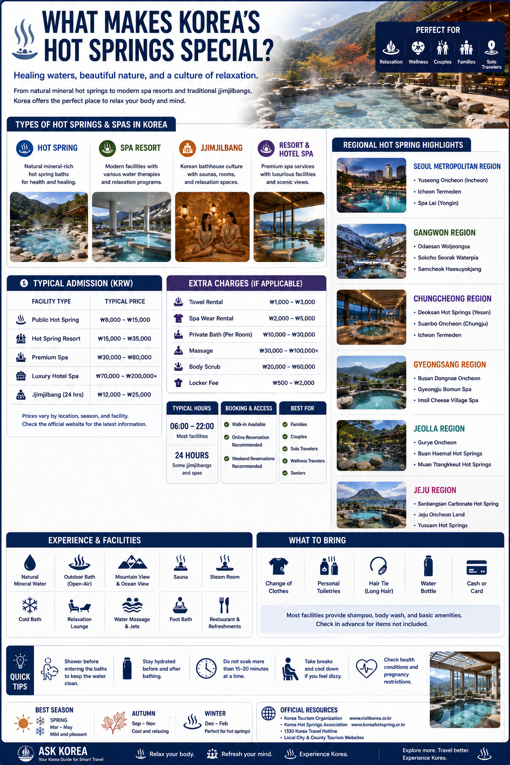 What makes Korea's hot springs and spas special infographic — types of facilities, admission prices, extra charges, facilities, what to bring and regional highlights