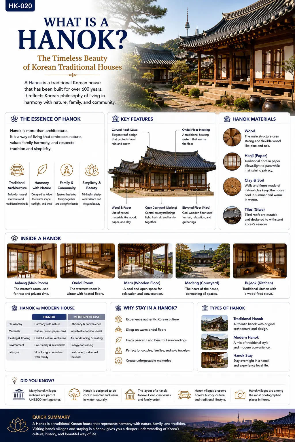 What is a Hanok infographic — the essence of Hanok, key features, Hanok materials, inside a Hanok, Hanok versus modern house and types of Hanok
