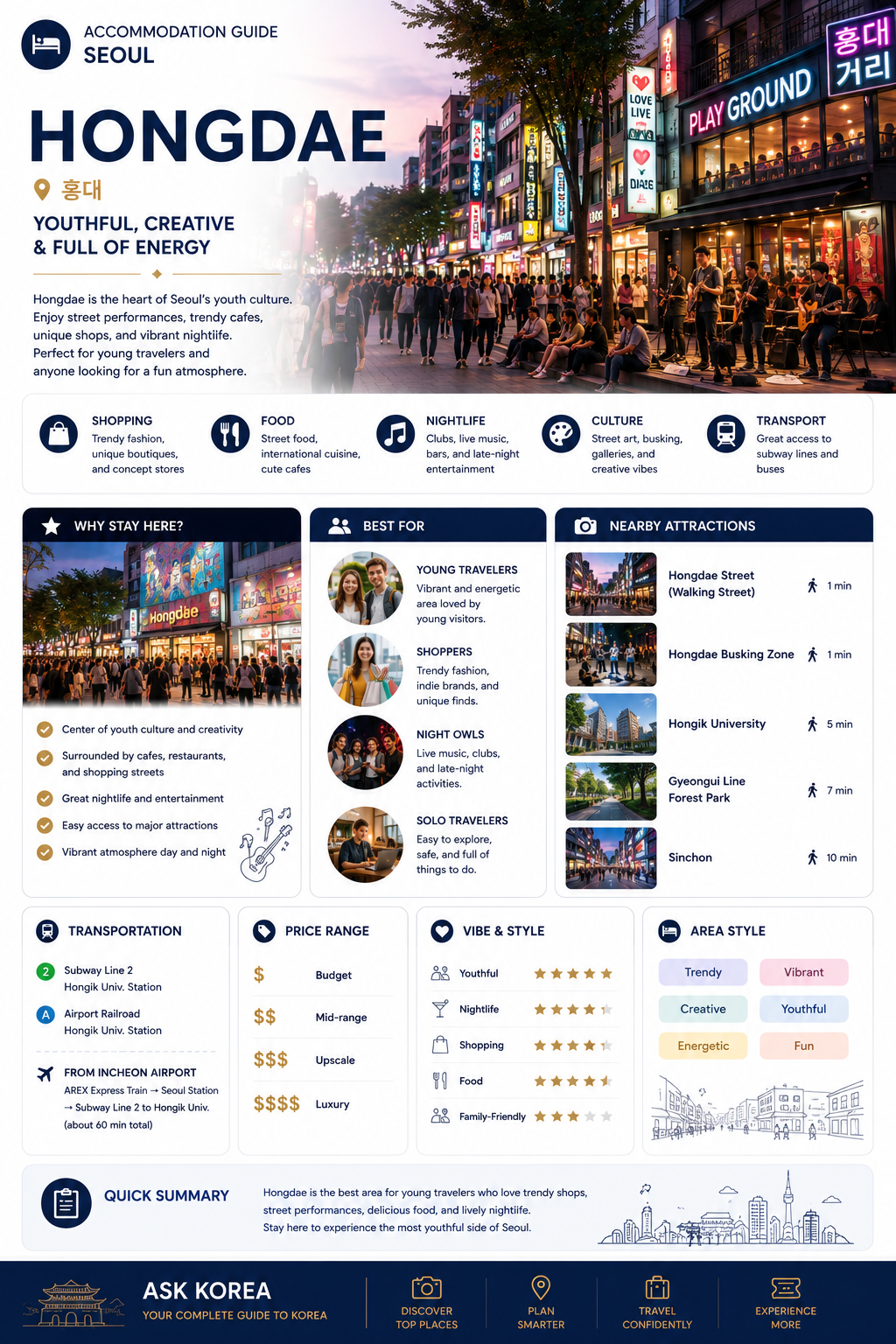 ASK KOREA accommodation guide infographic for Hongdae, Seoul