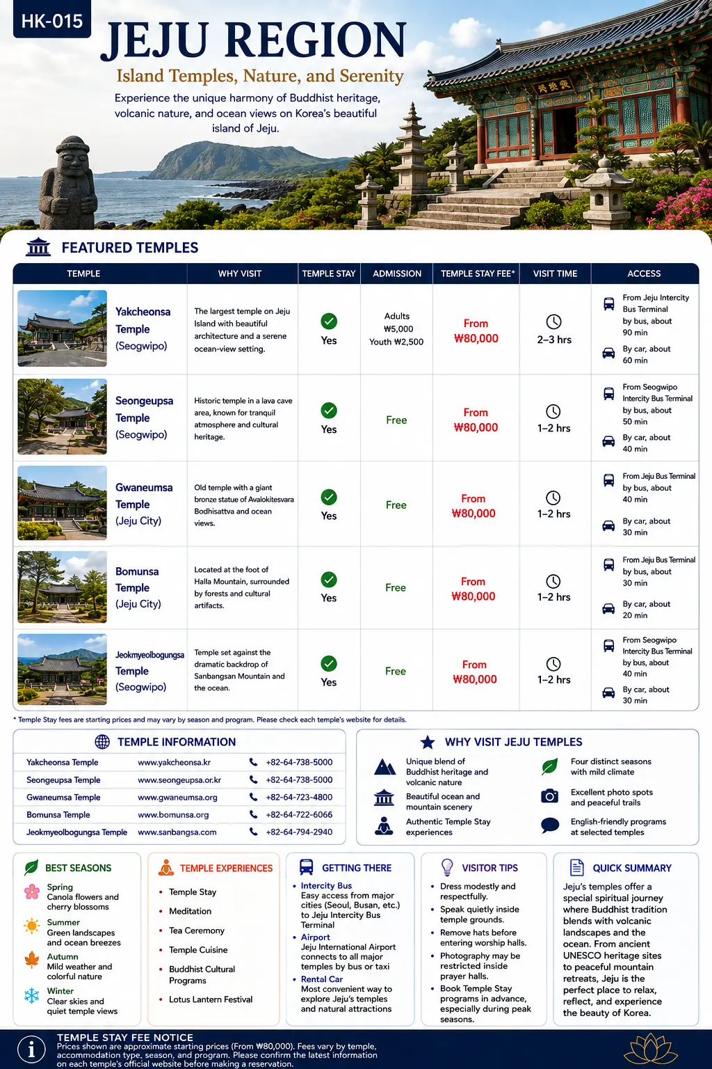 Jeju Region temples infographic — featured temples, temple information, temple stay fees, best seasons, getting there and visitor tips