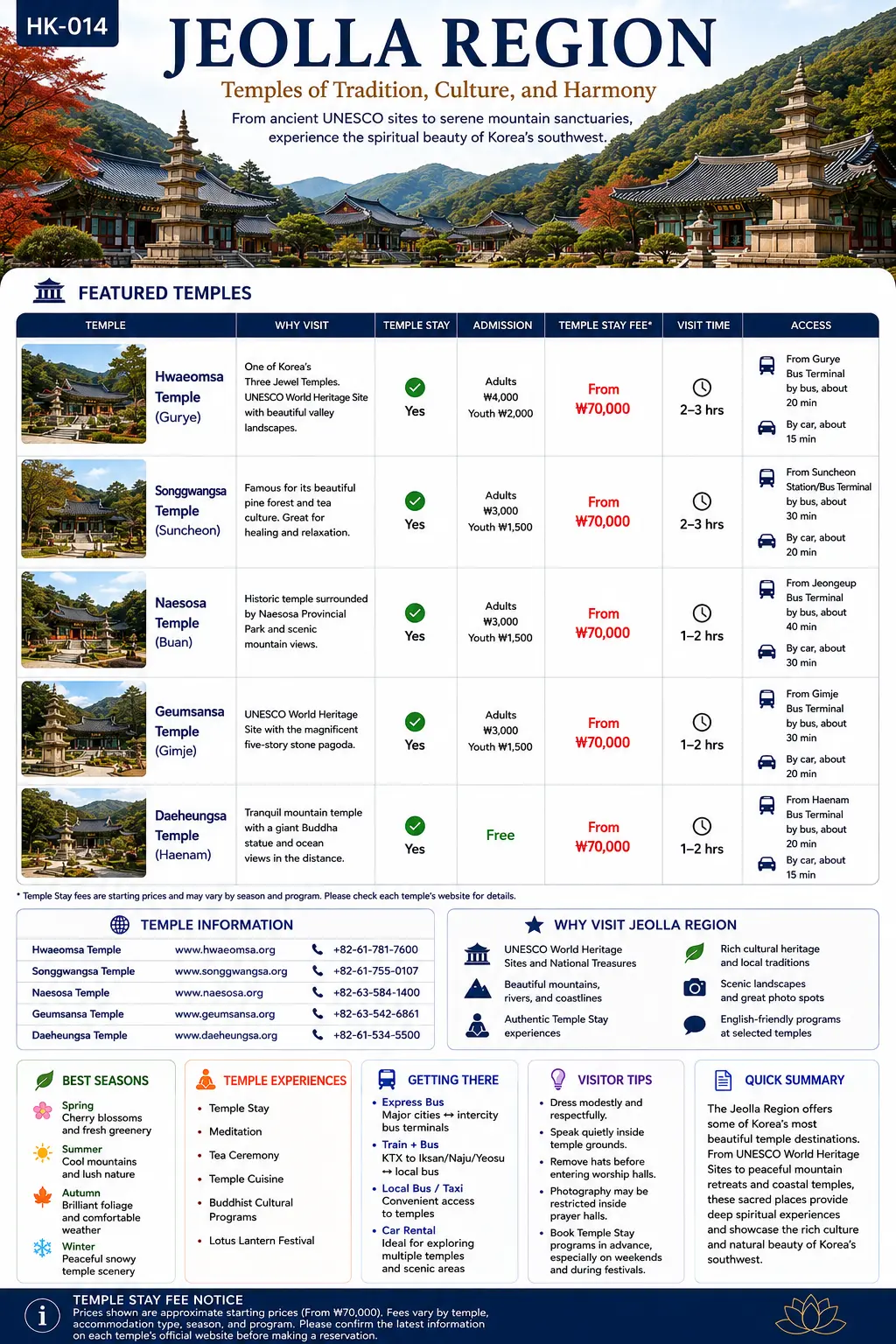 Jeolla Region temples infographic — featured temples, temple information, temple stay fees, best seasons, getting there and visitor tips