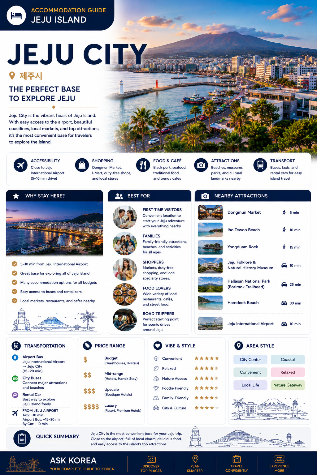 ASK KOREA accommodation guide infographic for Jeju City, Jeju Island