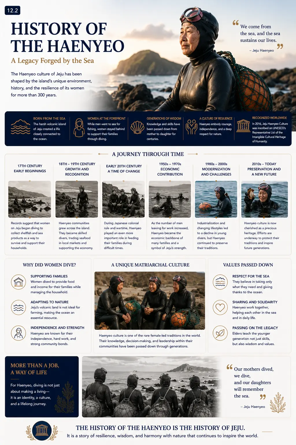 History of the Haenyeo infographic — a journey through time from the 17th century to today, why women dived, a unique matriarchal culture and the values passed down