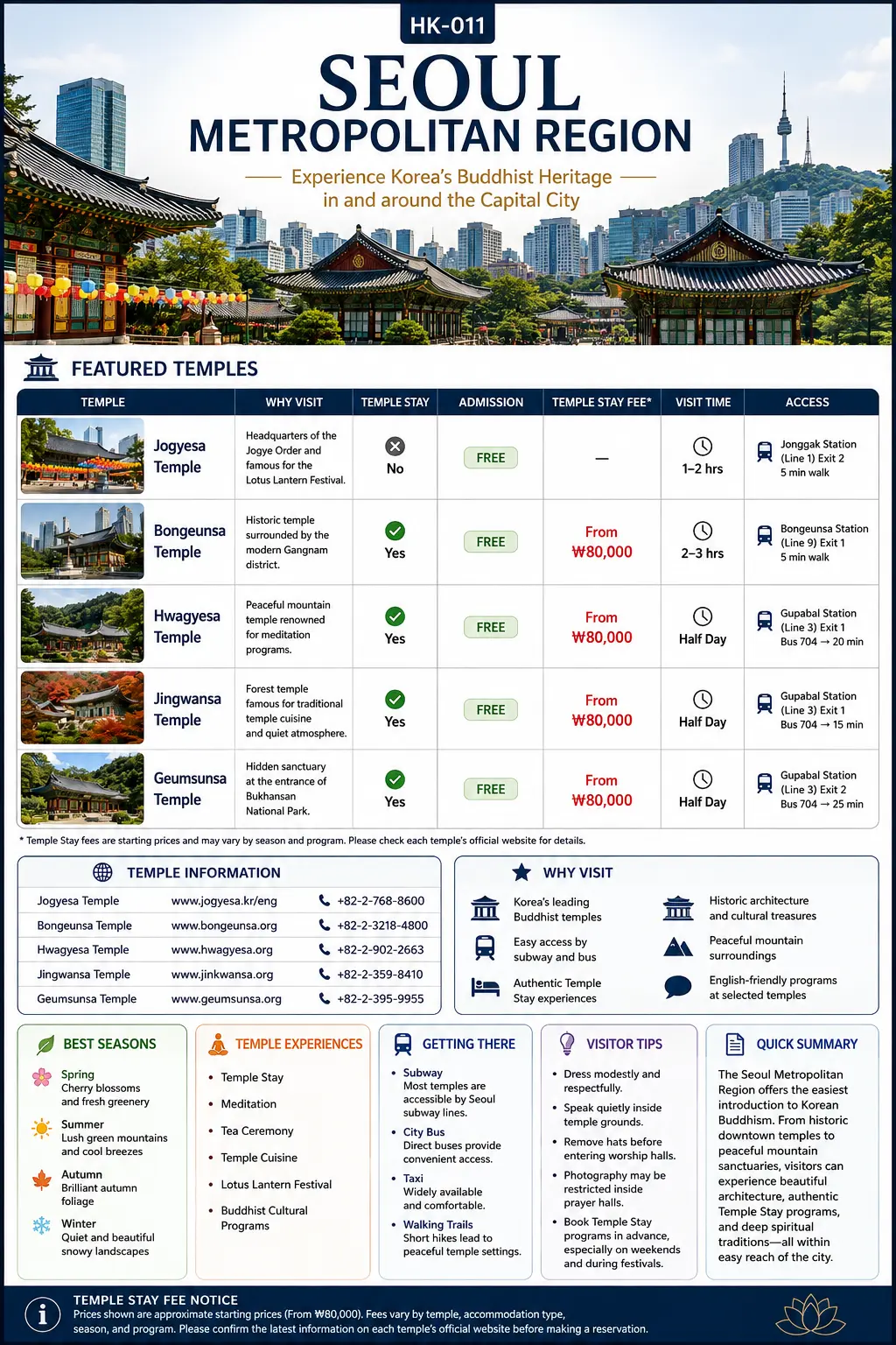 Seoul Metropolitan Region temples infographic — featured temples, temple information, temple stay fees, best seasons, getting there and visitor tips