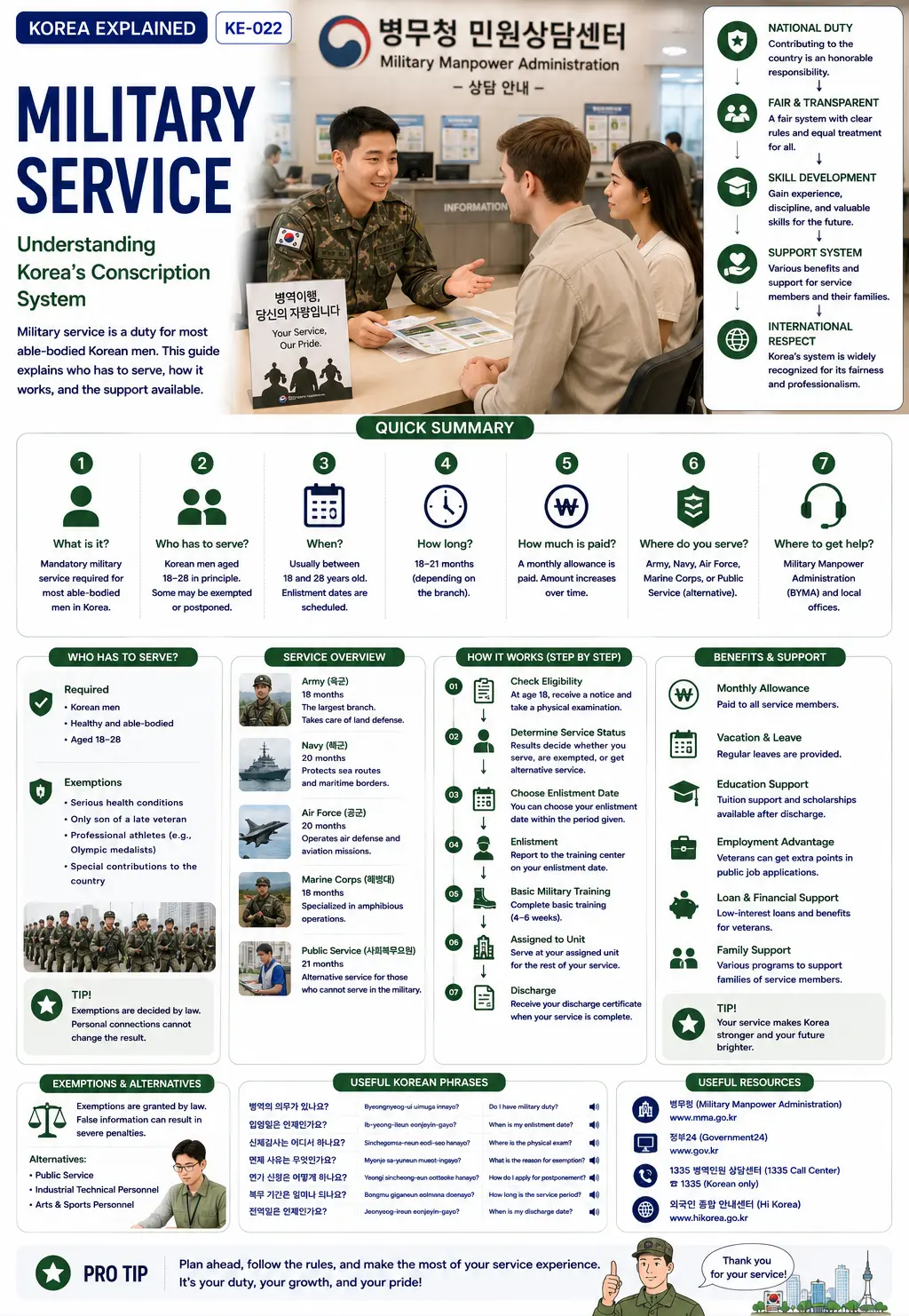 Military service in Korea — ASK KOREA infographic