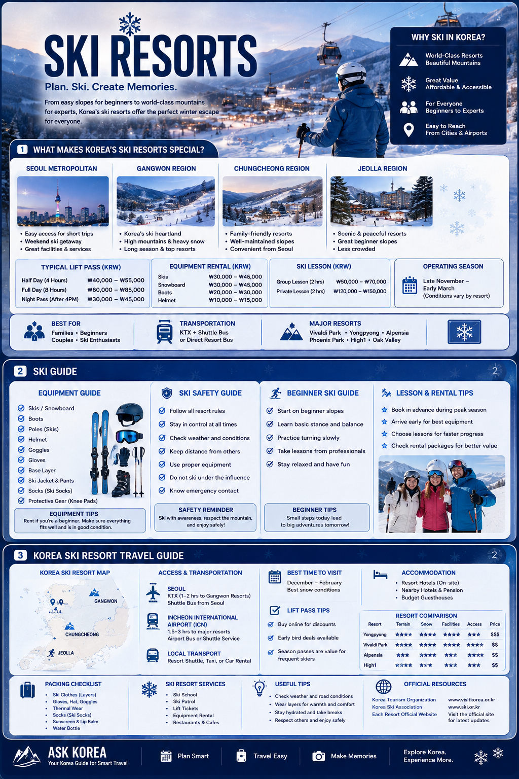 Korea ski resorts infographic — why ski in Korea, regional resort highlights, lift pass and rental prices, lesson prices and the operating season