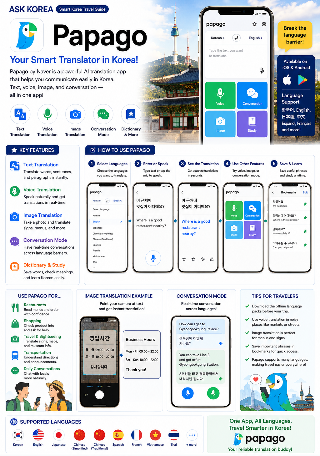 Papago — ASK KOREA infographic covering key features, how to use, and traveler tips.