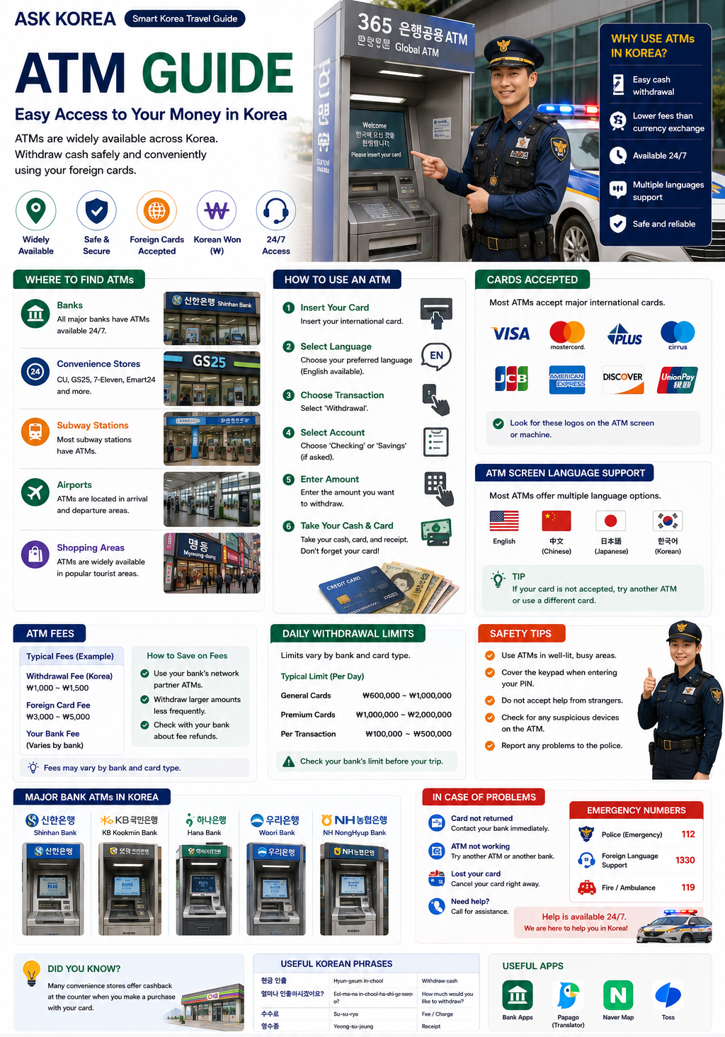 ATM Guide in Korea — ASK KOREA infographic covering where to find ATMs, how to use them, cards accepted, fees, daily limits and safety tips.