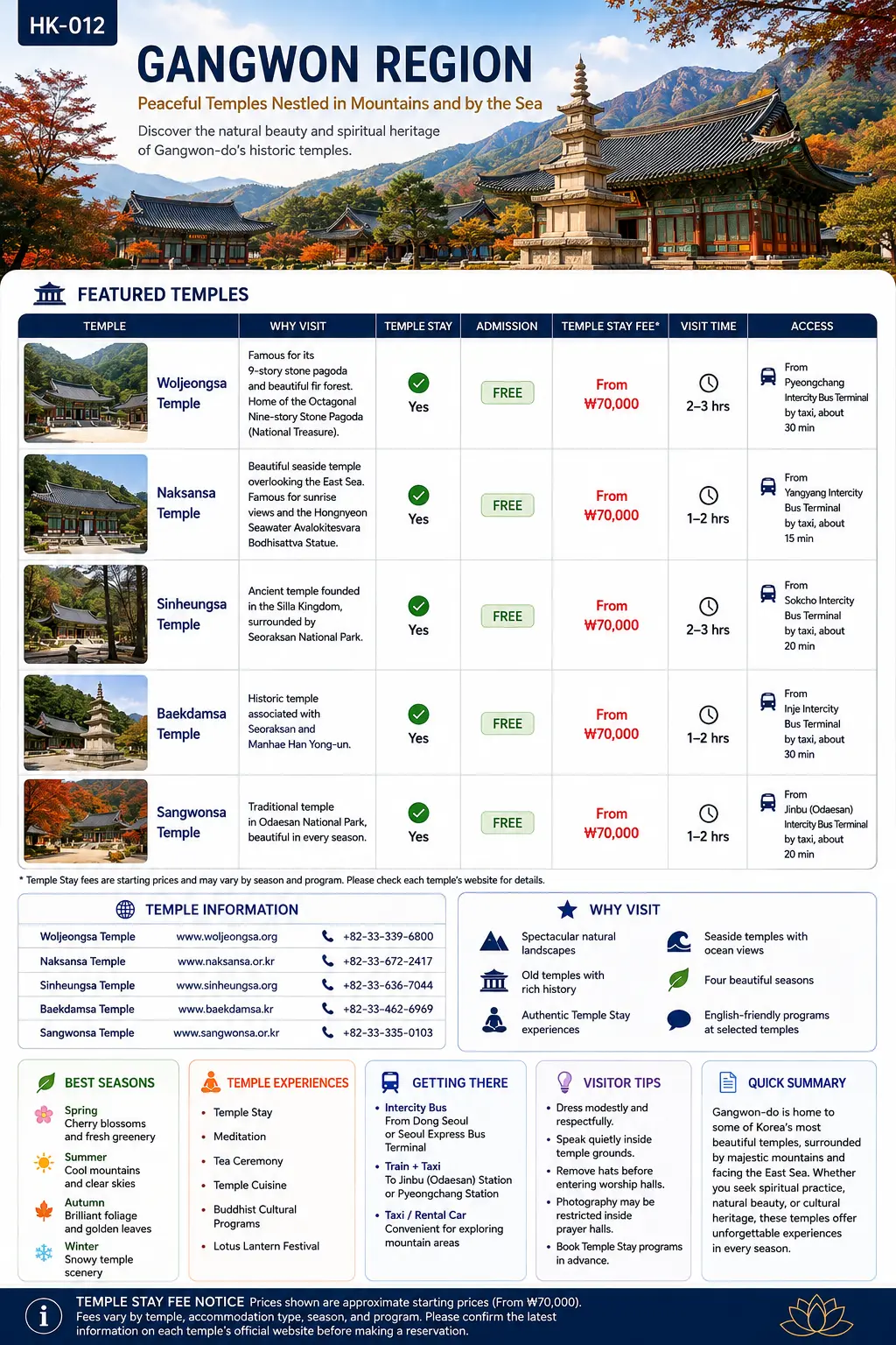 Gangwon Region temples infographic — featured temples, temple stay fees, best seasons, temple experiences, getting there and visitor tips
