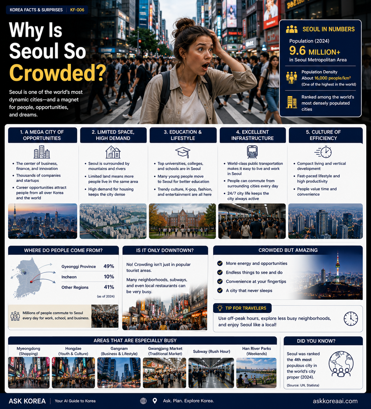Why is Seoul so crowded — ASK KOREA infographic