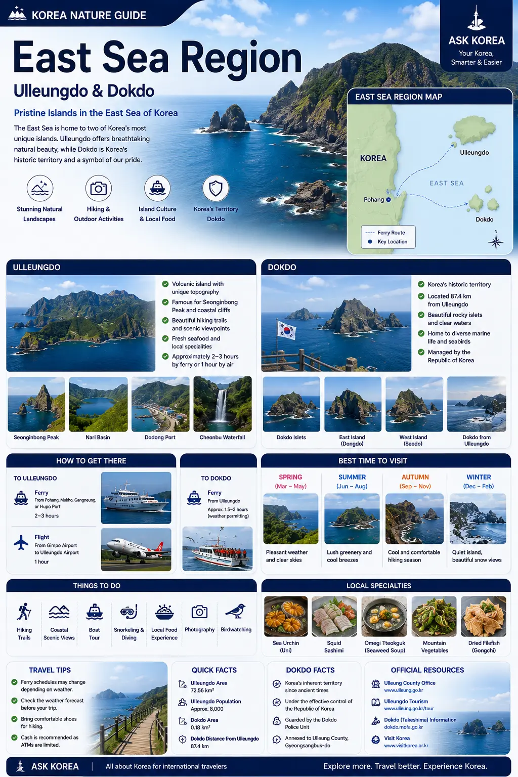 East Sea Region island guide infographic featuring Ulleungdo and Dokdo