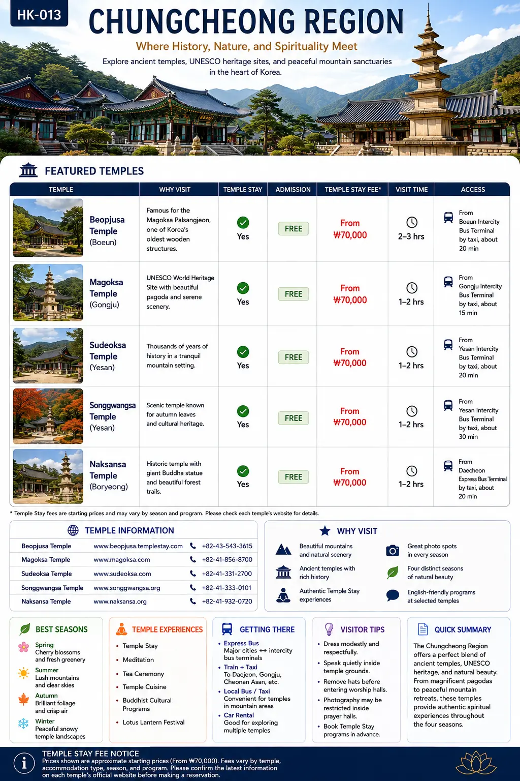 Chungcheong Region temples infographic — featured temples, temple information, temple stay fees, best seasons, getting there and visitor tips