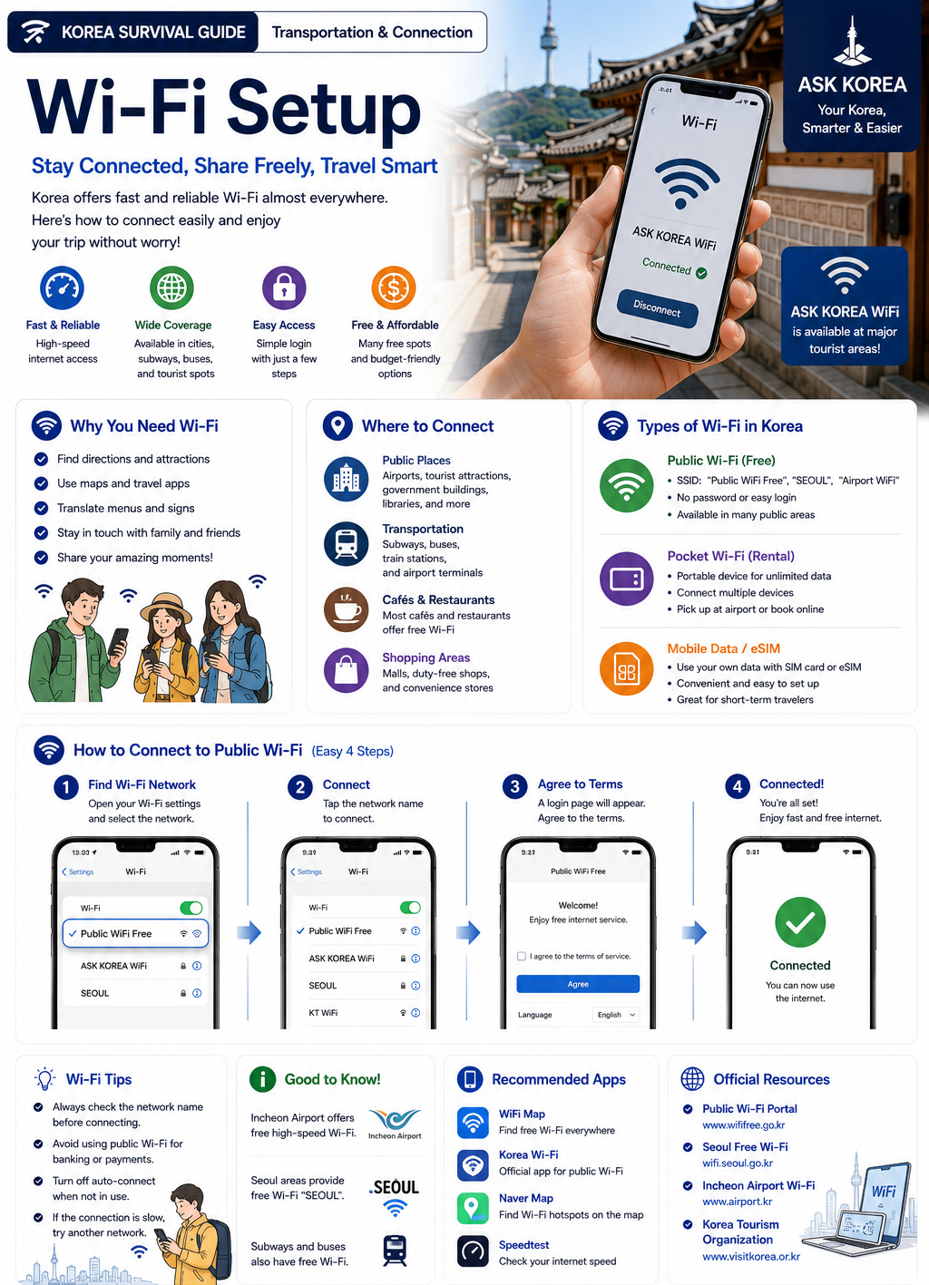 Wi-Fi Setup infographic — ASK KOREA guide to Wi-Fi in Korea.
