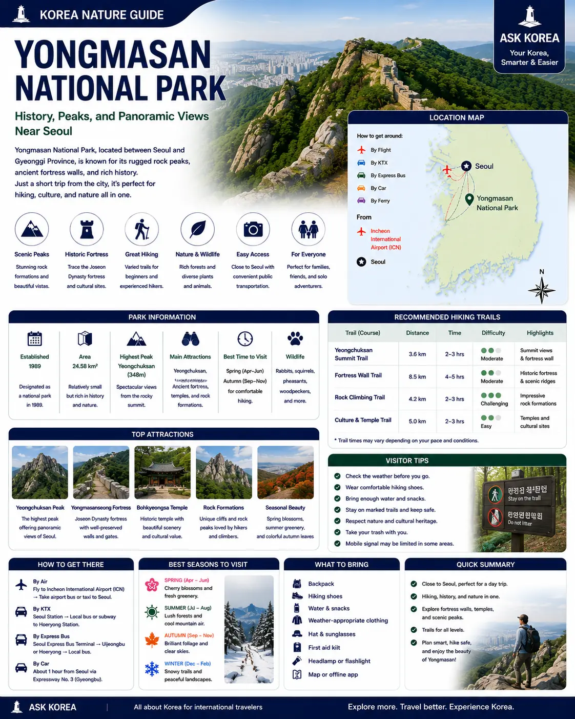 Yongmasan mountain guide infographic
