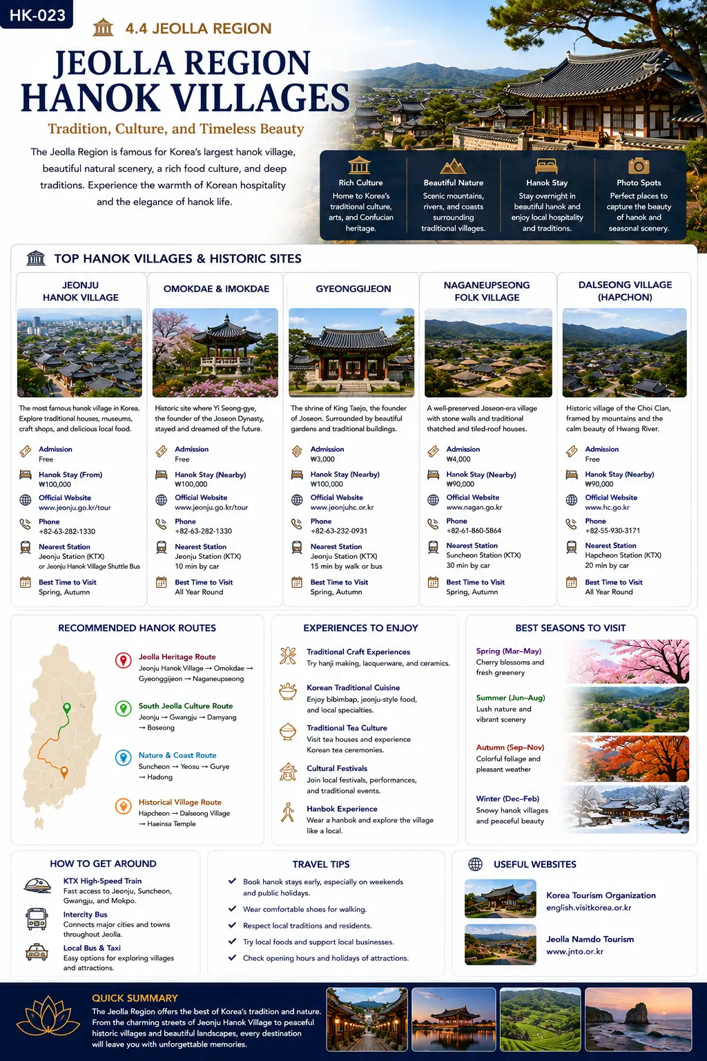 Jeolla Region Hanok villages infographic — top Hanok villages and historic sites, recommended Hanok routes, experiences to enjoy, best seasons and travel tips