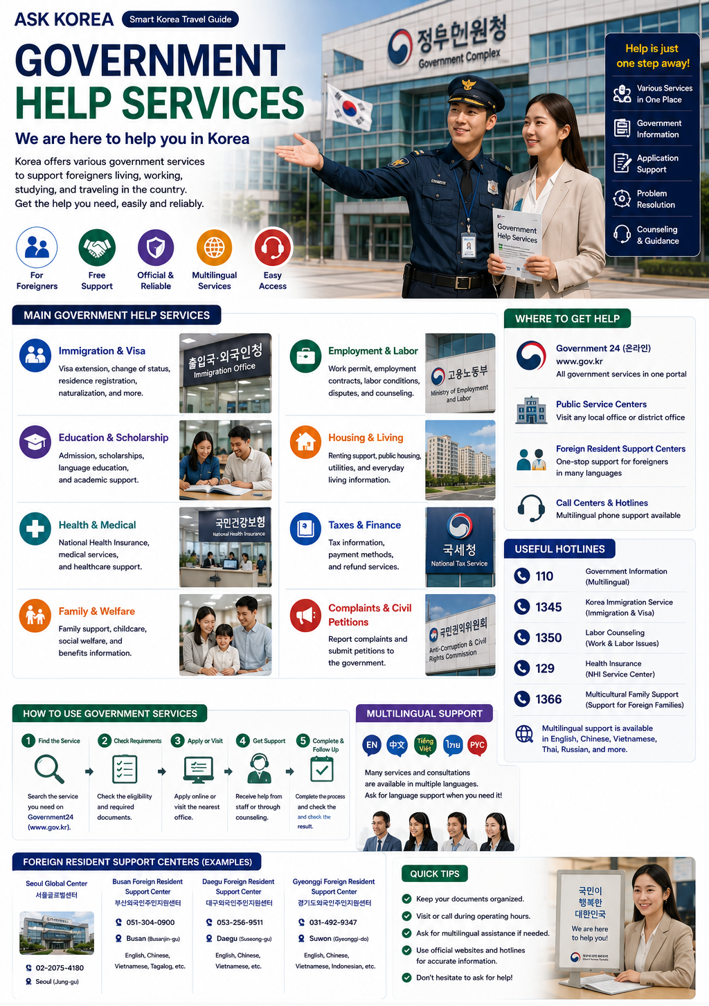 Government Help Services infographic — ASK KOREA guide.