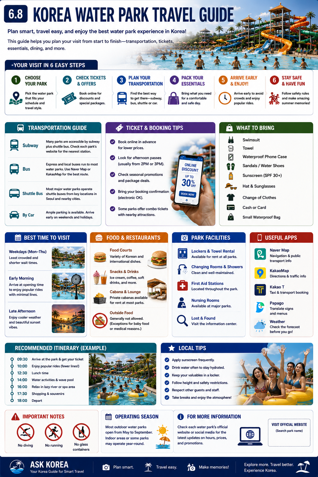 Korea water park travel guide infographic — planning steps, transportation, ticket tips, what to bring and a sample itinerary