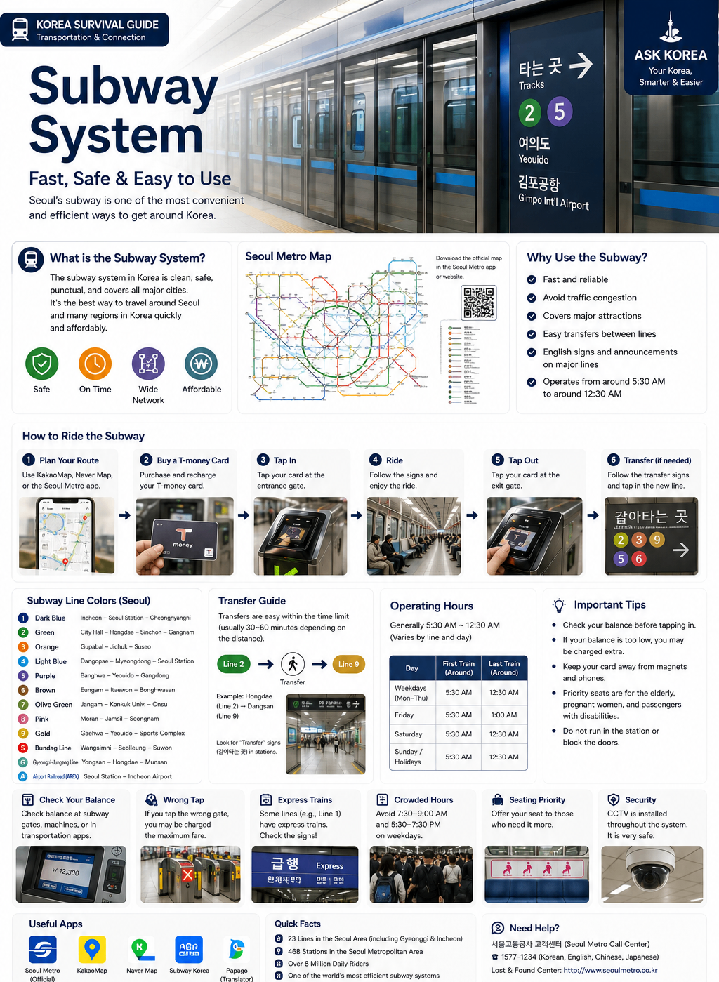 Subway System — ASK KOREA infographic on riding the Korean metro, including lines, colors, station numbers, directions, transfers, exits and rush hour.