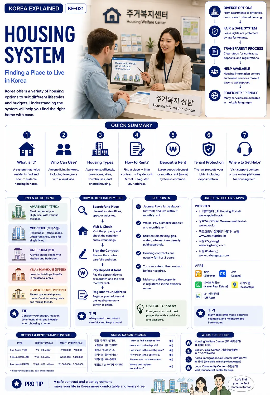 Housing system in Korea — ASK KOREA infographic