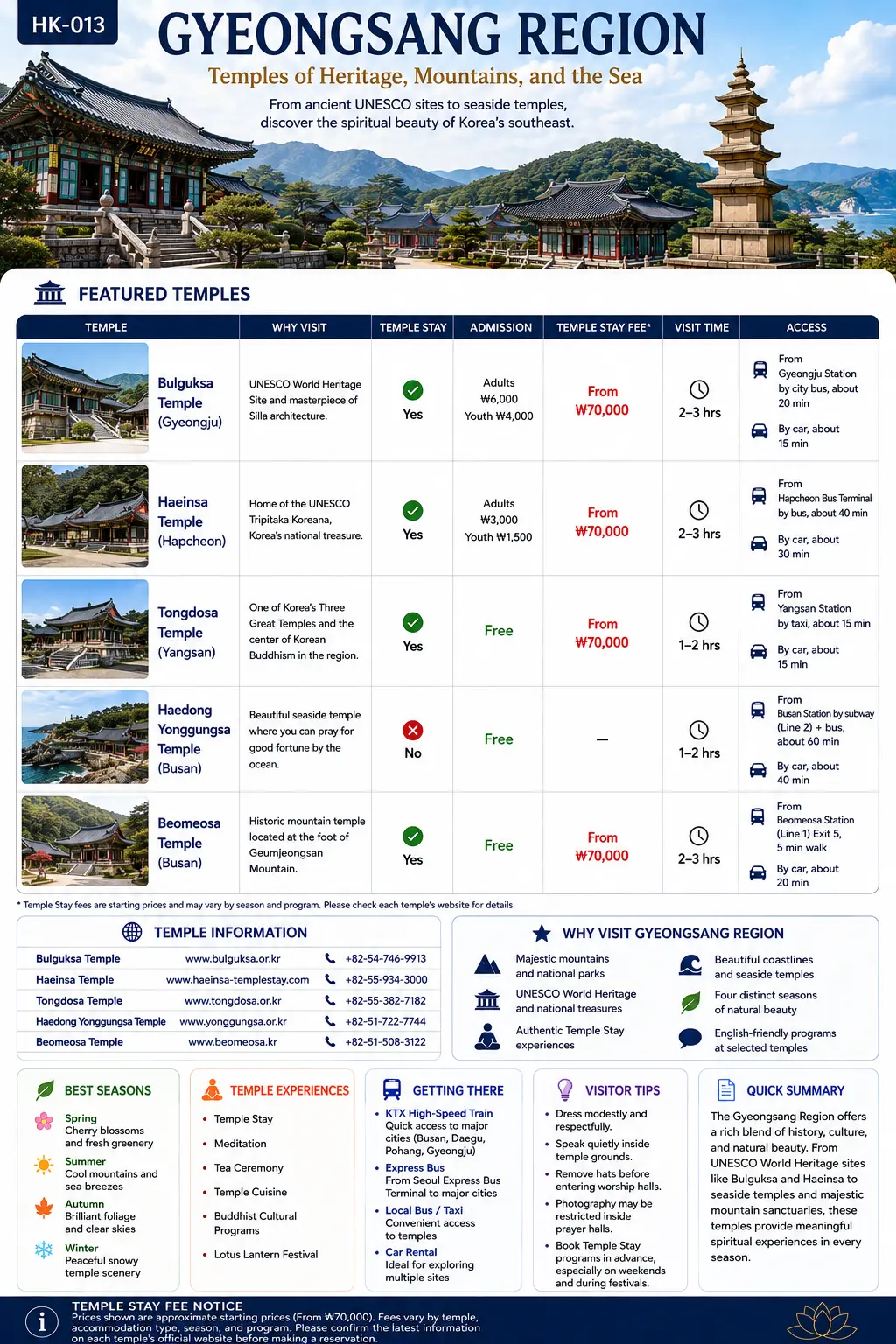 Gyeongsang Region temples infographic — featured temples, admission and temple stay fees, best seasons, getting there and visitor tips