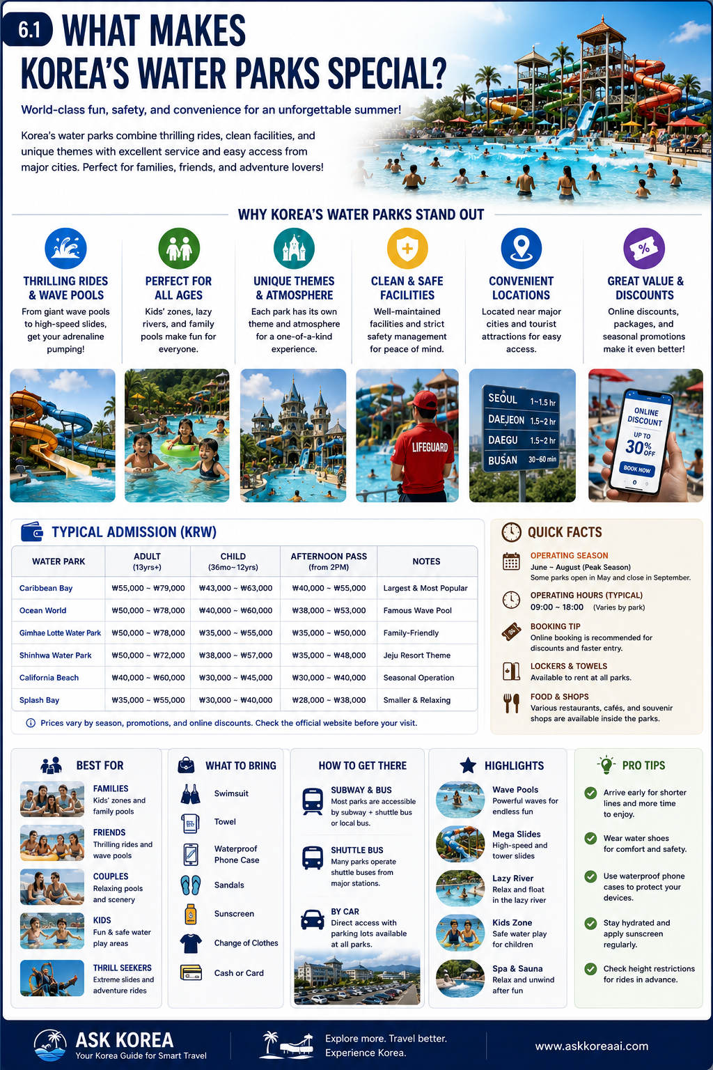 What makes Korea's water parks special infographic — admission prices, quick facts, what to bring, how to get there and pro tips