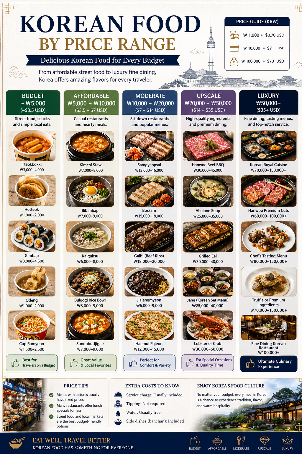 Korean Food by Price Range — ASK KOREA