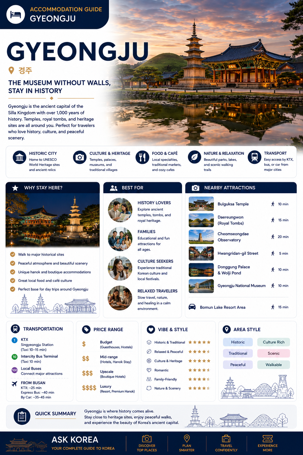 ASK KOREA accommodation guide infographic for Gyeongju, Gyeongju