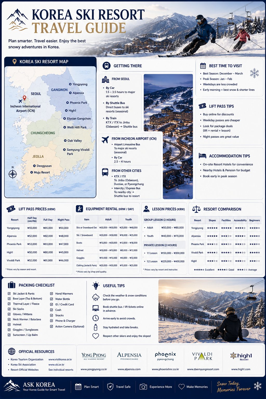 Korea ski resort travel guide infographic — resort map, getting there from Seoul and Incheon Airport, best time to visit, lift pass prices, equipment rental, lesson prices, resort comparison and packing checklist