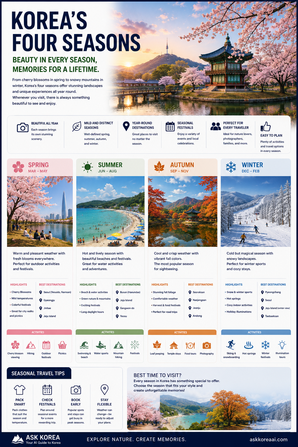 Korea's four seasons infographic — spring, summer, autumn and winter with highlights, best destinations, activities and seasonal travel tips
